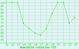 Courbe de l'humidit relative pour Medellin / Olaya Herrera