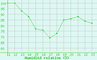 Courbe de l'humidit relative pour Pointe de Socoa (64)