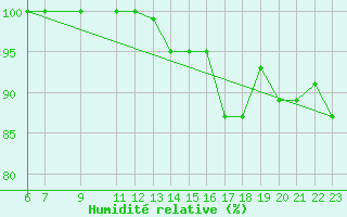 Courbe de l'humidit relative pour Chasseral (Sw)