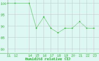 Courbe de l'humidit relative pour Pastaza / Rio Amazonas