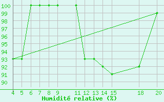 Courbe de l'humidit relative pour Kredarica
