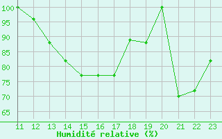 Courbe de l'humidit relative pour Ipiales / San Luis