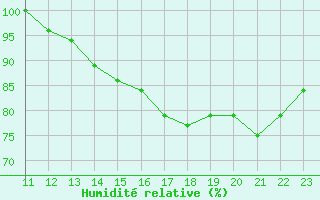 Courbe de l'humidit relative pour Puerto Carreno / A. Guauquea