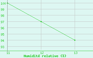 Courbe de l'humidit relative pour Pastaza / Rio Amazonas