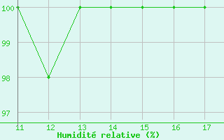 Courbe de l'humidit relative pour Pastaza / Rio Amazonas