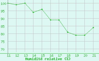 Courbe de l'humidit relative pour Itaituba