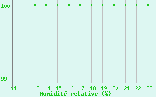 Courbe de l'humidit relative pour Pian Rosa (It)