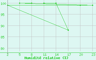 Courbe de l'humidit relative pour Mont-Rigi (Be)