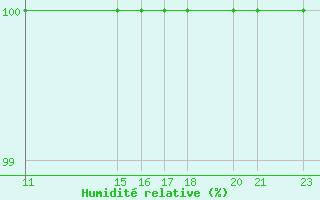 Courbe de l'humidit relative pour Buzenol (Be)