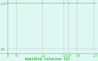 Courbe de l'humidit relative pour Dourbes (Be)