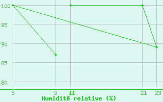 Courbe de l'humidit relative pour Gniben