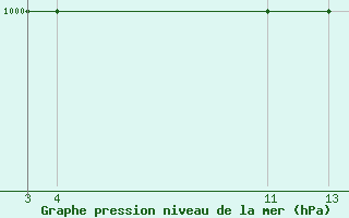 Courbe de la pression atmosphrique pour Bourg-Saint-Maurice (73)