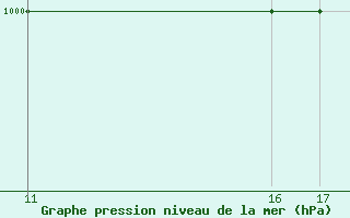 Courbe de la pression atmosphrique pour Passo Rolle