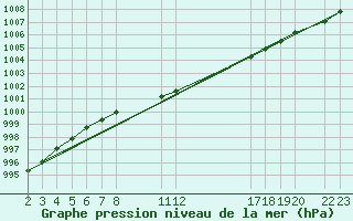 Courbe de la pression atmosphrique pour Sint Katelijne-waver (Be)