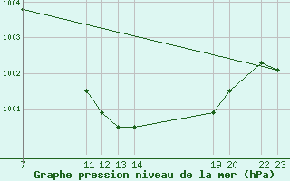 Courbe de la pression atmosphrique pour Dourbes (Be)