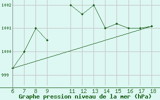 Courbe de la pression atmosphrique pour Capo Carbonara