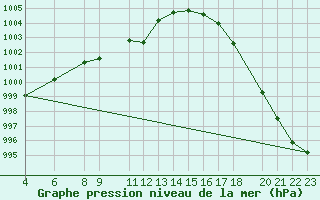 Courbe de la pression atmosphrique pour Mexico Central, D. F.