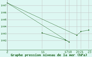 Courbe de la pression atmosphrique pour Dourbes (Be)