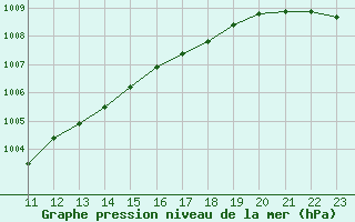 Courbe de la pression atmosphrique pour Christnach (Lu)