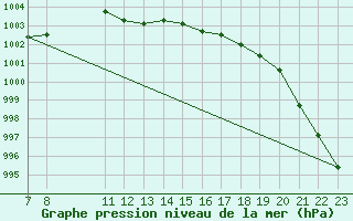 Courbe de la pression atmosphrique pour Croisette (62)