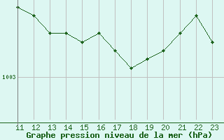 Courbe de la pression atmosphrique pour Arvidsjaur