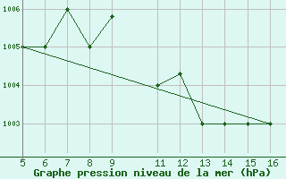 Courbe de la pression atmosphrique pour Ismailia