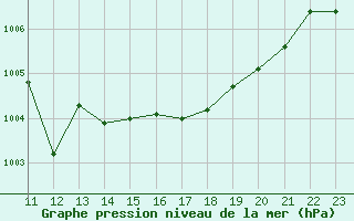 Courbe de la pression atmosphrique pour Blois-l