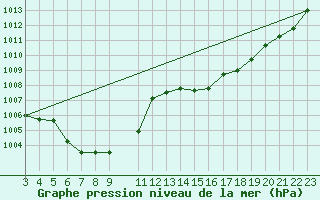 Courbe de la pression atmosphrique pour Cangucu