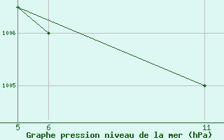 Courbe de la pression atmosphrique pour Lisboa / Geof