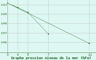 Courbe de la pression atmosphrique pour Prey Veng