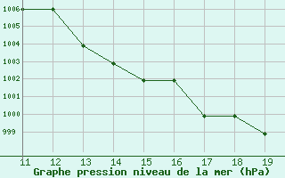 Courbe de la pression atmosphrique pour Mieussy (74)