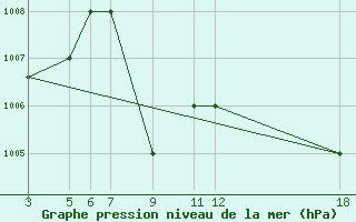 Courbe de la pression atmosphrique pour Kamishli