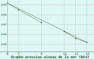 Courbe de la pression atmosphrique pour Lastovo