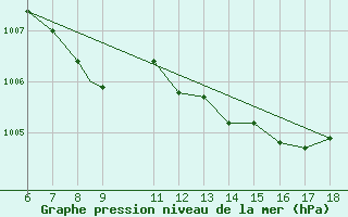 Courbe de la pression atmosphrique pour Cap Mele (It)