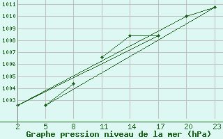 Courbe de la pression atmosphrique pour Mont-Rigi (Be)