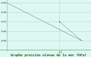 Courbe de la pression atmosphrique pour Burgos (Esp)