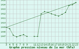 Courbe de la pression atmosphrique pour Curitibanos