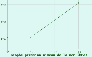 Courbe de la pression atmosphrique pour le bateau C6SW3