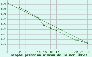 Courbe de la pression atmosphrique pour Cabo Busto