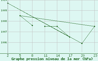 Courbe de la pression atmosphrique pour Mont-Rigi (Be)