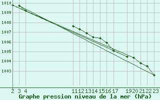 Courbe de la pression atmosphrique pour Fokstua Ii