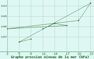 Courbe de la pression atmosphrique pour Gand (Be)