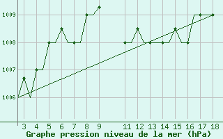 Courbe de la pression atmosphrique pour Alexandroupoli Airport