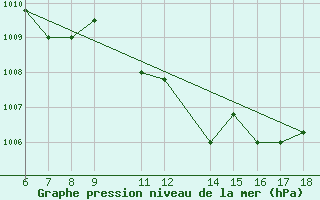 Courbe de la pression atmosphrique pour Passo Dei Giovi