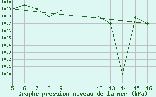 Courbe de la pression atmosphrique pour Ismailia