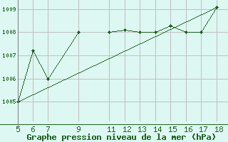 Courbe de la pression atmosphrique pour M. Calamita