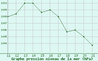 Courbe de la pression atmosphrique pour Rurrenabaque