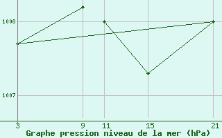 Courbe de la pression atmosphrique pour Aranda de Duero