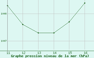 Courbe de la pression atmosphrique pour Zenica