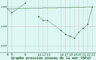 Courbe de la pression atmosphrique pour Saint-Haon (43)